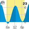 Dover Point tide chart for Friday, July 23, 2021