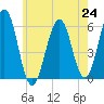 Dover Point tide chart for Saturday, July 24, 2021