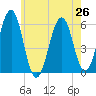 Dover Point tide chart for Monday, July 26, 2021