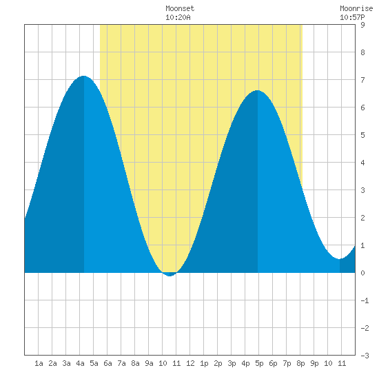 Dover Point tide chart for Wednesday, July 28, 2021