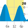 Dover Point tide chart for Wednesday, July 28, 2021