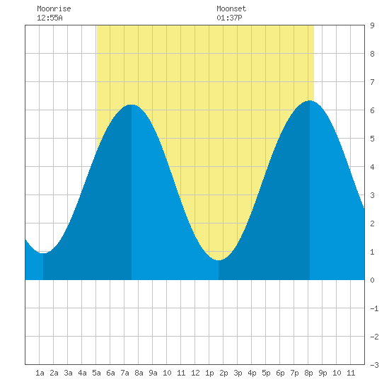 Dover Point tide chart for Friday, July 2, 2021