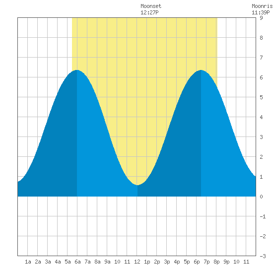 Dover Point tide chart for Friday, July 30, 2021