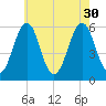 Dover Point tide chart for Friday, July 30, 2021