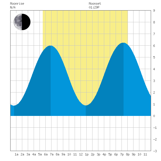 Dover Point tide chart for Saturday, July 31, 2021