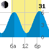 Dover Point tide chart for Saturday, July 31, 2021