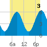 Dover Point tide chart for Saturday, July 3, 2021