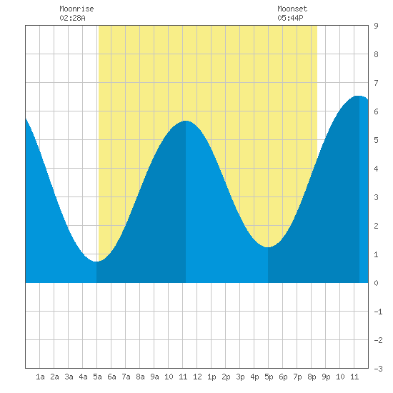 Dover Point tide chart for Tuesday, July 6, 2021