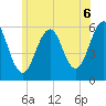 Dover Point tide chart for Tuesday, July 6, 2021