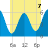 Dover Point tide chart for Wednesday, July 7, 2021