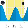 Dover Point tide chart for Friday, July 9, 2021