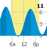 Dover Point tide chart for Wednesday, August 11, 2021