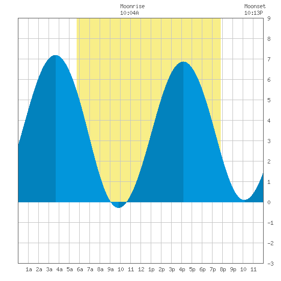 Dover Point tide chart for Thursday, August 12, 2021