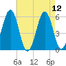 Dover Point tide chart for Thursday, August 12, 2021