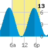 Dover Point tide chart for Friday, August 13, 2021