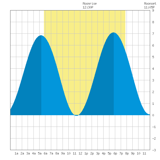 Dover Point tide chart for Saturday, August 14, 2021