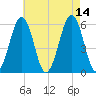 Dover Point tide chart for Saturday, August 14, 2021