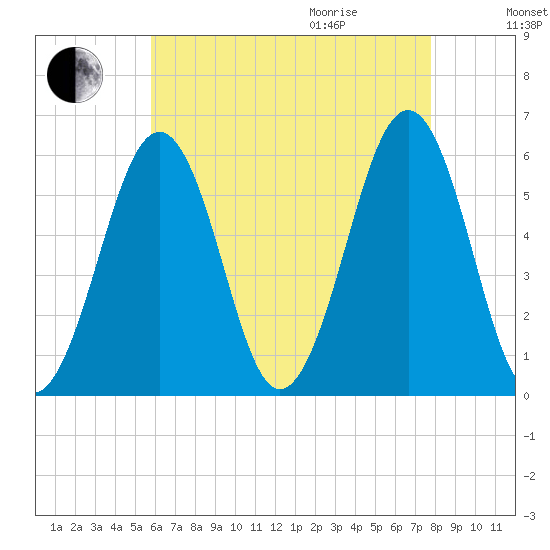 Dover Point tide chart for Sunday, August 15, 2021