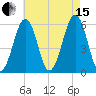 Dover Point tide chart for Sunday, August 15, 2021
