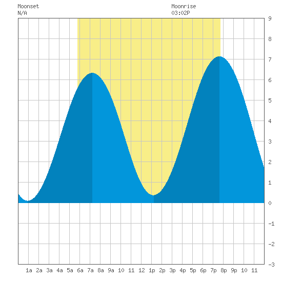 Dover Point tide chart for Monday, August 16, 2021