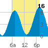 Dover Point tide chart for Monday, August 16, 2021