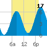 Dover Point tide chart for Tuesday, August 17, 2021