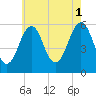 Dover Point tide chart for Sunday, August 1, 2021