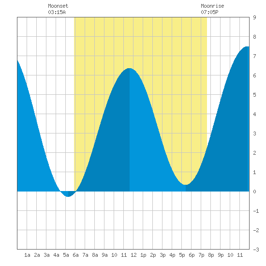 Dover Point tide chart for Friday, August 20, 2021