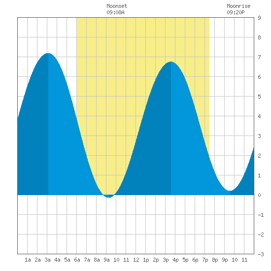 Dover Point tide chart for Wednesday, August 25, 2021