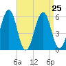 Dover Point tide chart for Wednesday, August 25, 2021