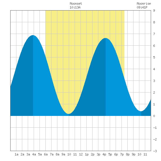 Dover Point tide chart for Thursday, August 26, 2021