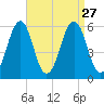 Dover Point tide chart for Friday, August 27, 2021