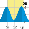 Dover Point tide chart for Saturday, August 28, 2021