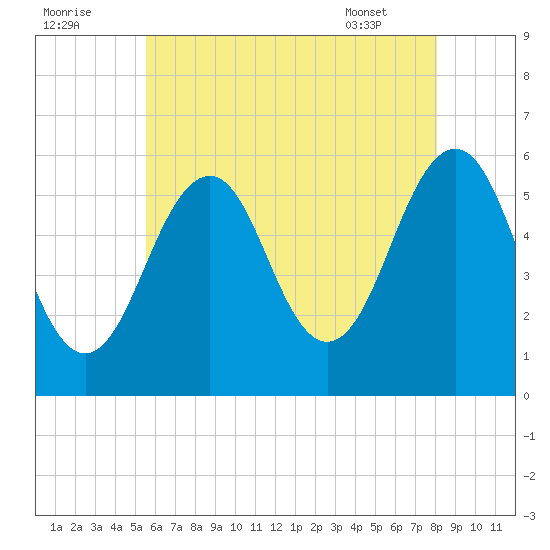 Dover Point tide chart for Monday, August 2, 2021