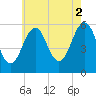 Dover Point tide chart for Monday, August 2, 2021