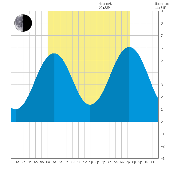 Dover Point tide chart for Monday, August 30, 2021