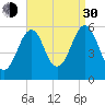 Dover Point tide chart for Monday, August 30, 2021