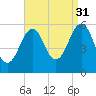 Dover Point tide chart for Tuesday, August 31, 2021