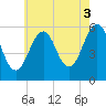 Dover Point tide chart for Tuesday, August 3, 2021