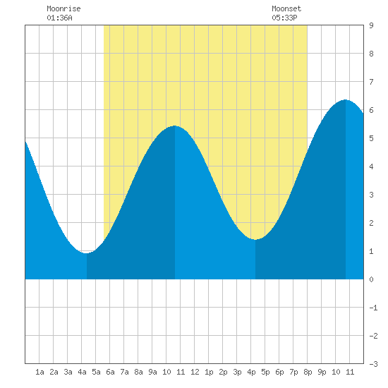 Dover Point tide chart for Wednesday, August 4, 2021