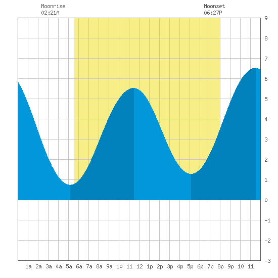 Dover Point tide chart for Thursday, August 5, 2021