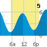 Dover Point tide chart for Thursday, August 5, 2021