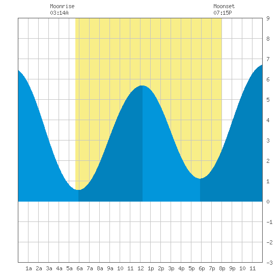 Dover Point tide chart for Friday, August 6, 2021
