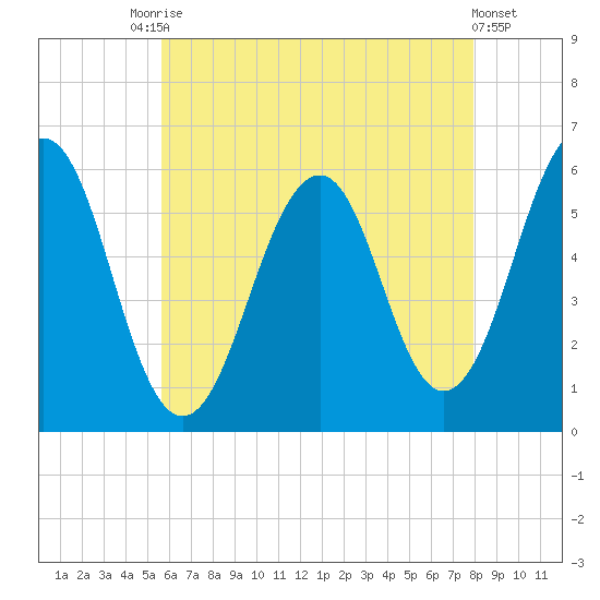 Dover Point tide chart for Saturday, August 7, 2021