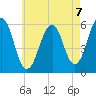 Dover Point tide chart for Saturday, August 7, 2021