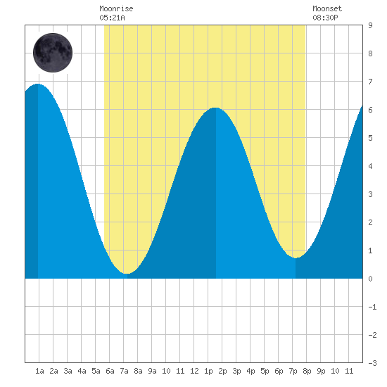 Dover Point tide chart for Sunday, August 8, 2021
