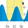 Dover Point tide chart for Monday, August 9, 2021
