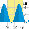 Dover Point tide chart for Friday, September 10, 2021