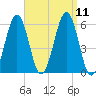 Dover Point tide chart for Saturday, September 11, 2021