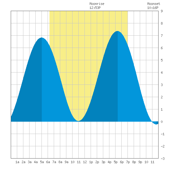Dover Point tide chart for Sunday, September 12, 2021
